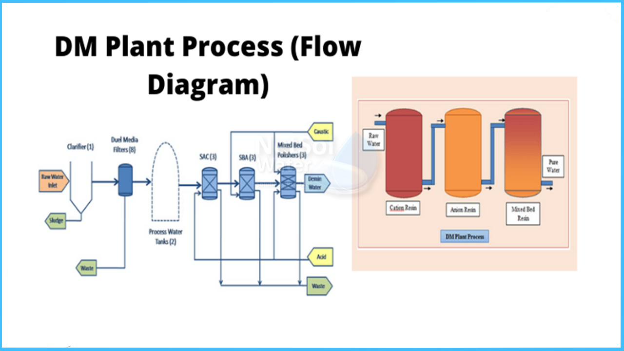 DEMINERALIZATION SYSTEM (DM PLANT)