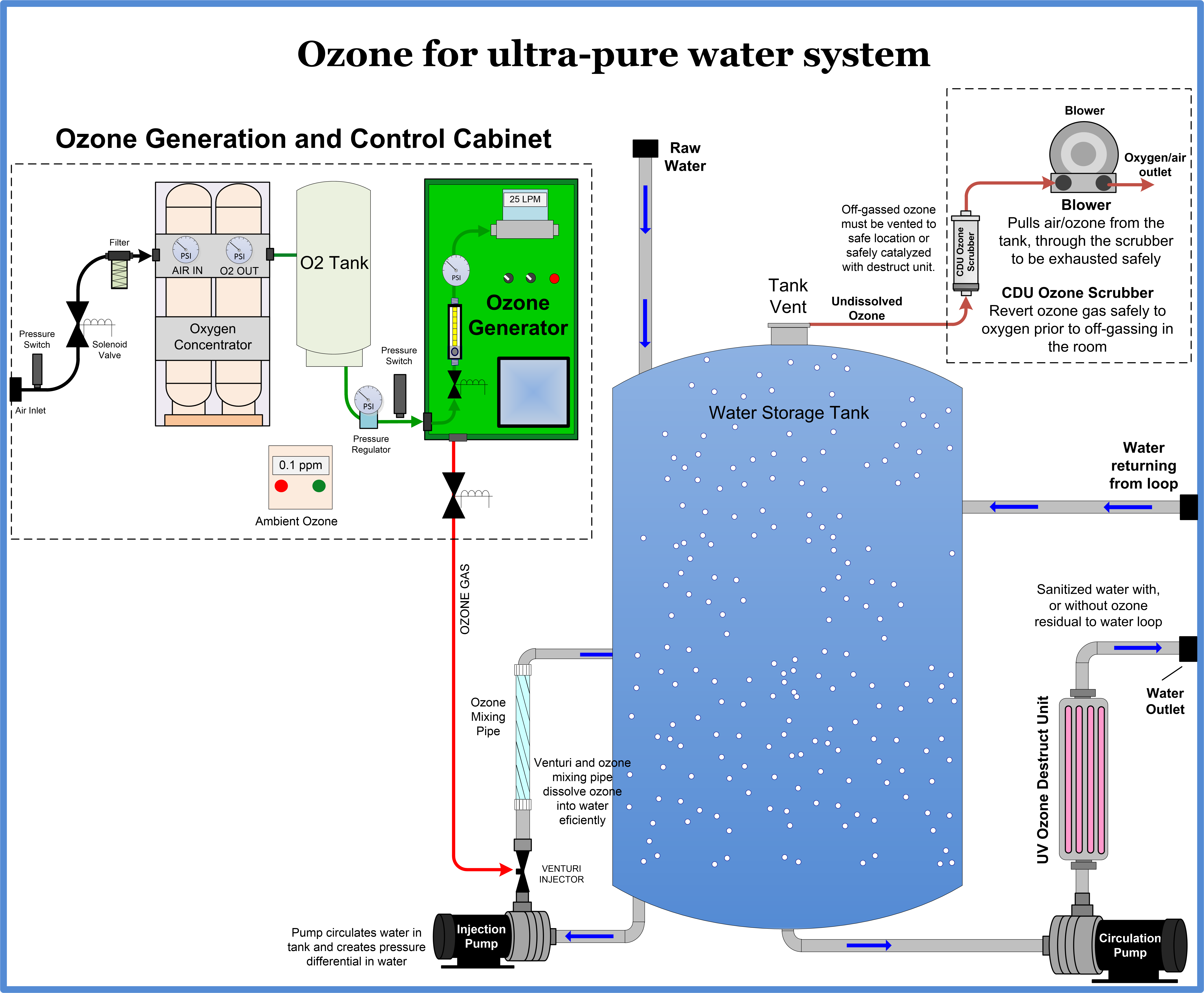 Ozone_for_Ultra-Pure_water_system